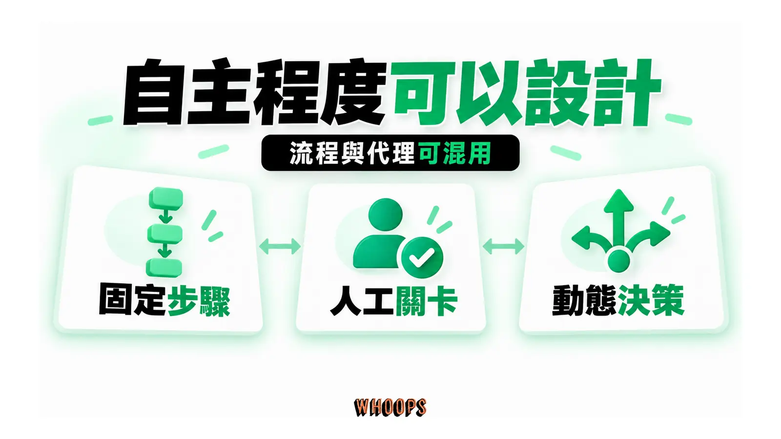 自主程度可以設計：固定步驟、人工關卡、動態決策