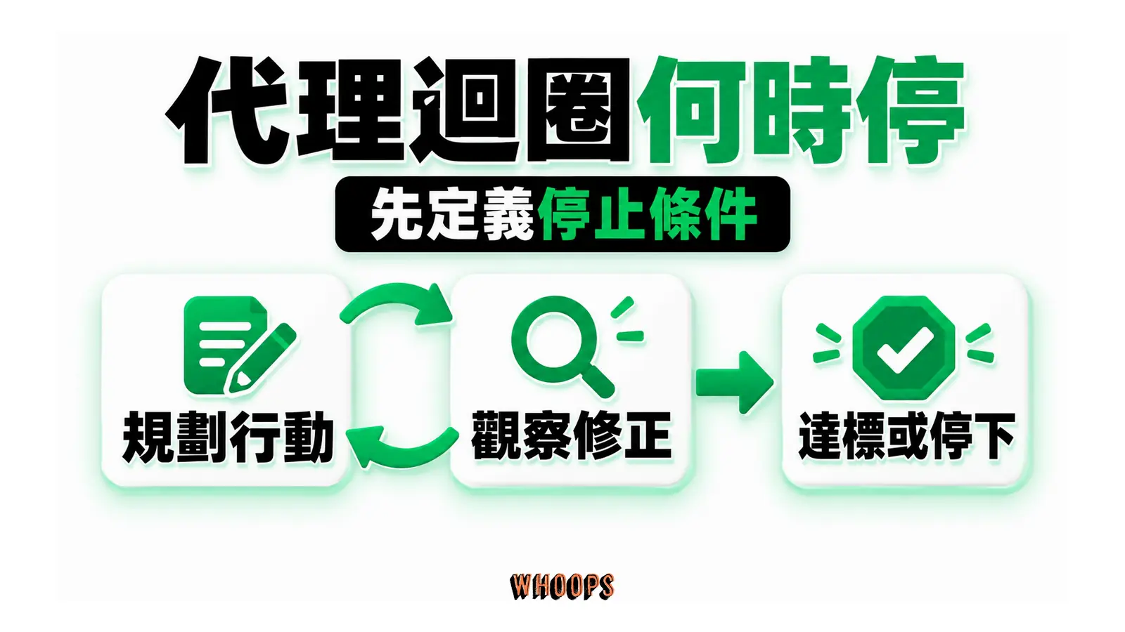 代理迴圈何時停：規劃行動、觀察修正、達標或停下