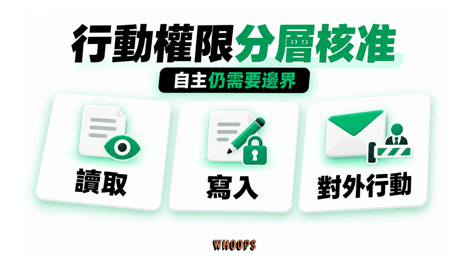 行動權限分層核准：讀取、寫入、對外行動