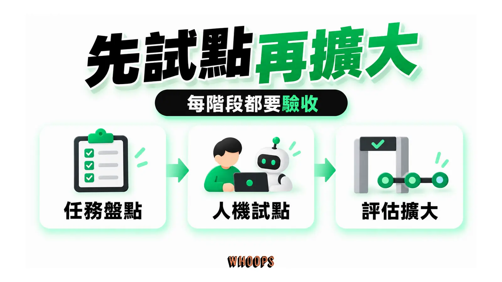 先試點再擴大：任務盤點、人機試點、評估擴大
