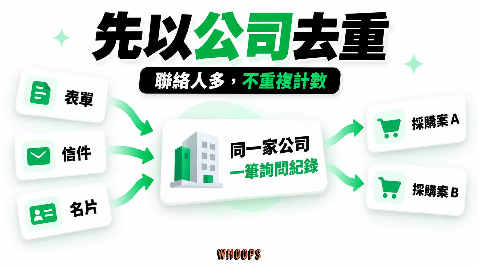 同一家公司，先合併詢問：本文以公司合併重複接觸，聯絡人與不同採購案再掛在同一筆詢問紀錄下，避免把同一需求重複計數。