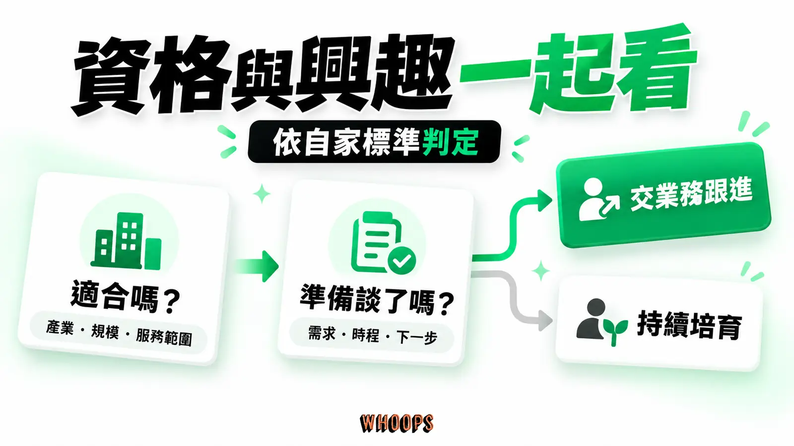 先看適合，再看興趣：適合度與談採購的準備程度要一起判定；適合但尚未準備對話的名單可持續培育，資格標準須寫進共同文件。