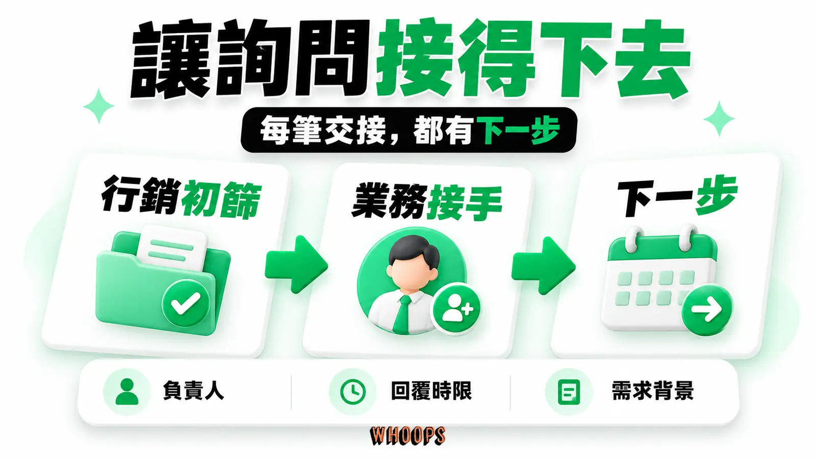 交接要附上下一步：每筆交接要有負責人、回覆時限、需求背景及可執行的下一步，業務才不必重新詢問相同問題。