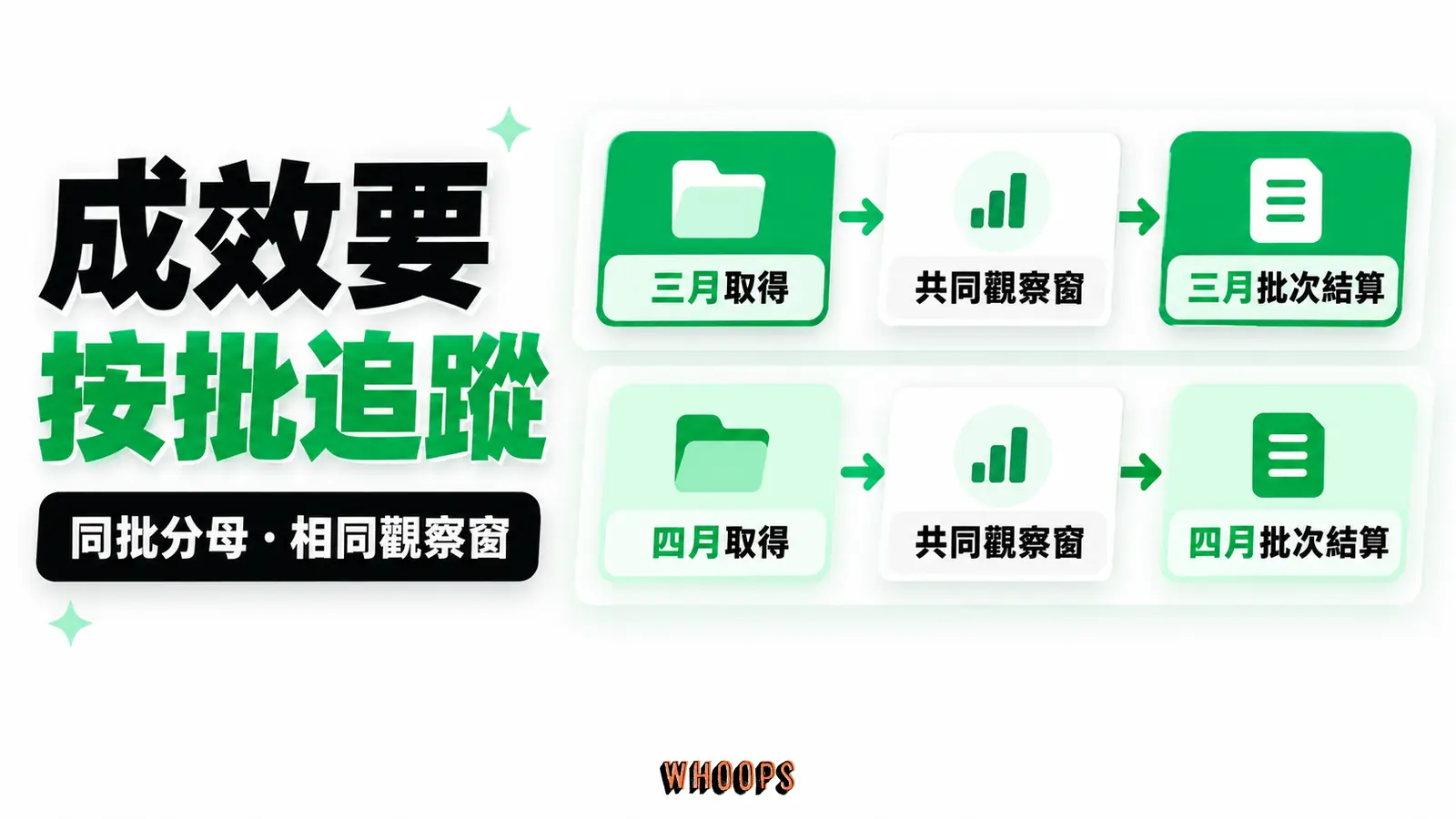 同一批名單，用同樣觀察窗：以名單取得批次追蹤各階段與成交，對齊觀察窗後再比較，避免把不同月份的詢問與成交混在同一算式。