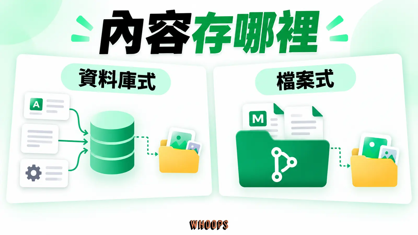 內容存哪裡:資料庫式、檔案式