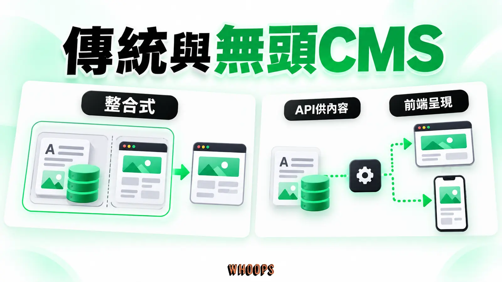 傳統與無頭CMS:整合式、API供內容、前端呈現