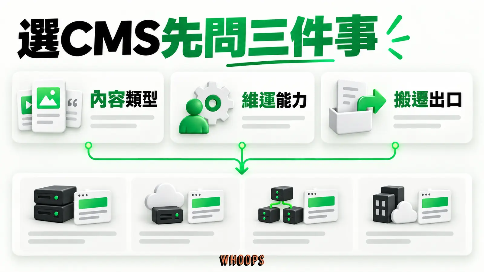 選CMS先問三件事:內容類型、維運能力、搬遷出口
