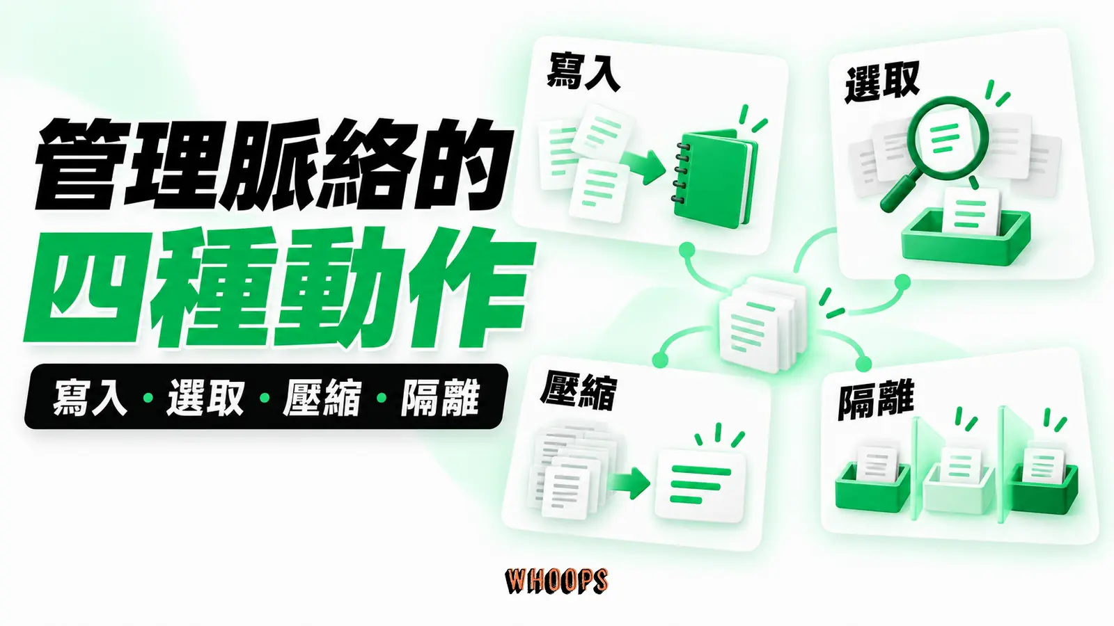管理脈絡的四種動作:寫入、選取、壓縮、隔離
