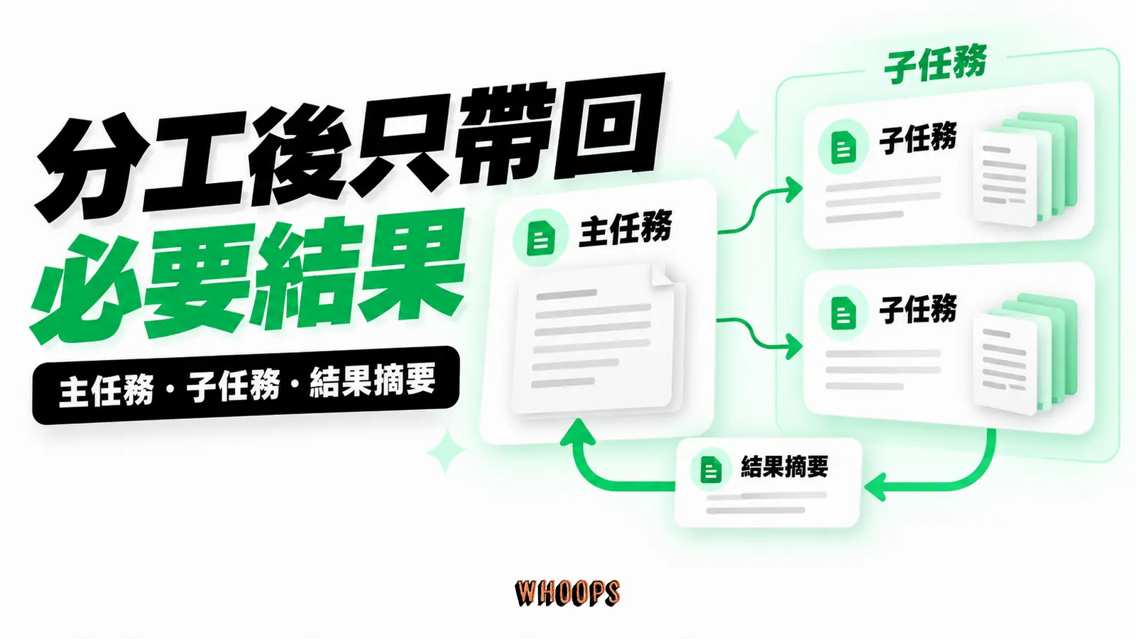 分工後只帶回必要結果:主任務、子任務、結果摘要