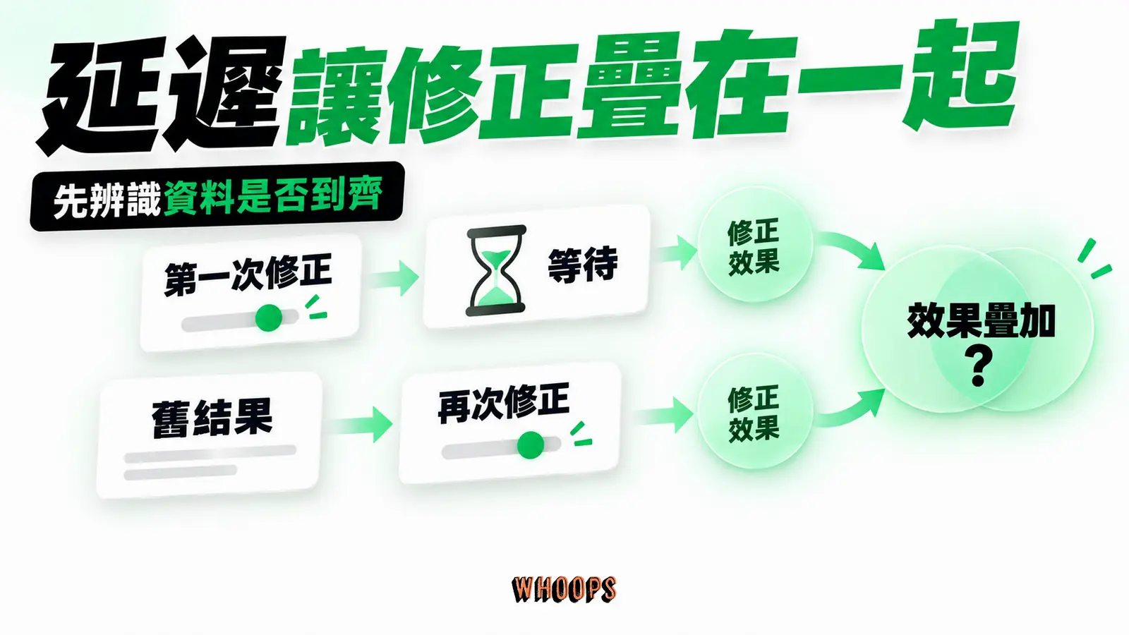 延遲讓修正疊在一起：舊結果、再次修正、效果疊加