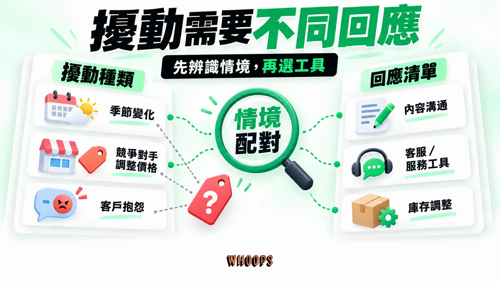 擾動需要不同回應：擾動種類、回應清單、情境配對