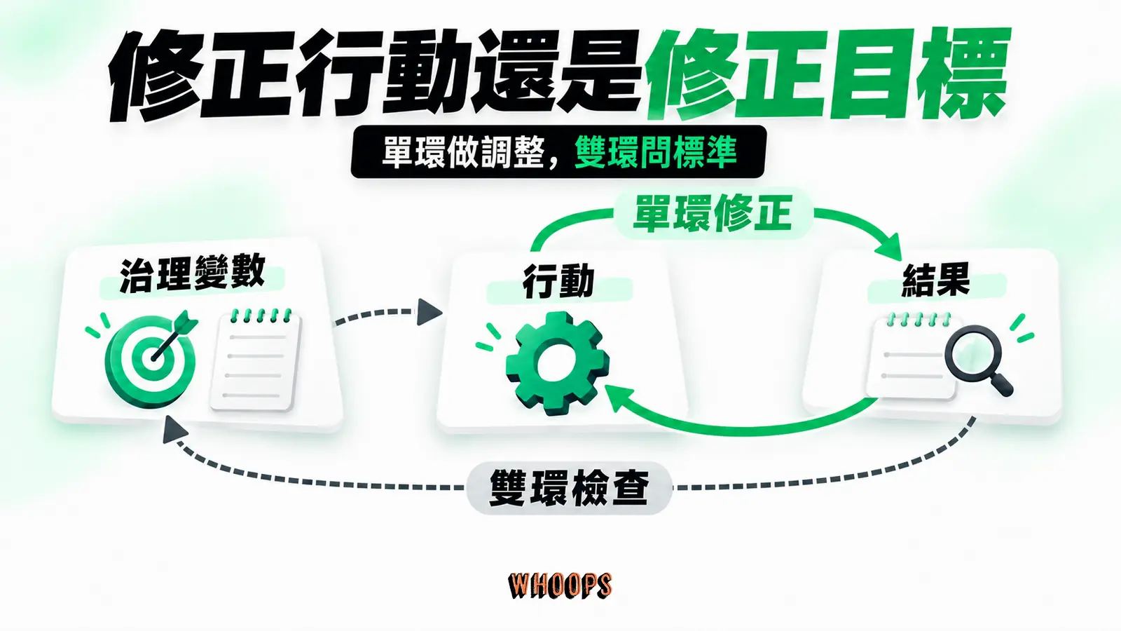 修正行動還是修正目標：單環修正、治理變數、雙環檢查