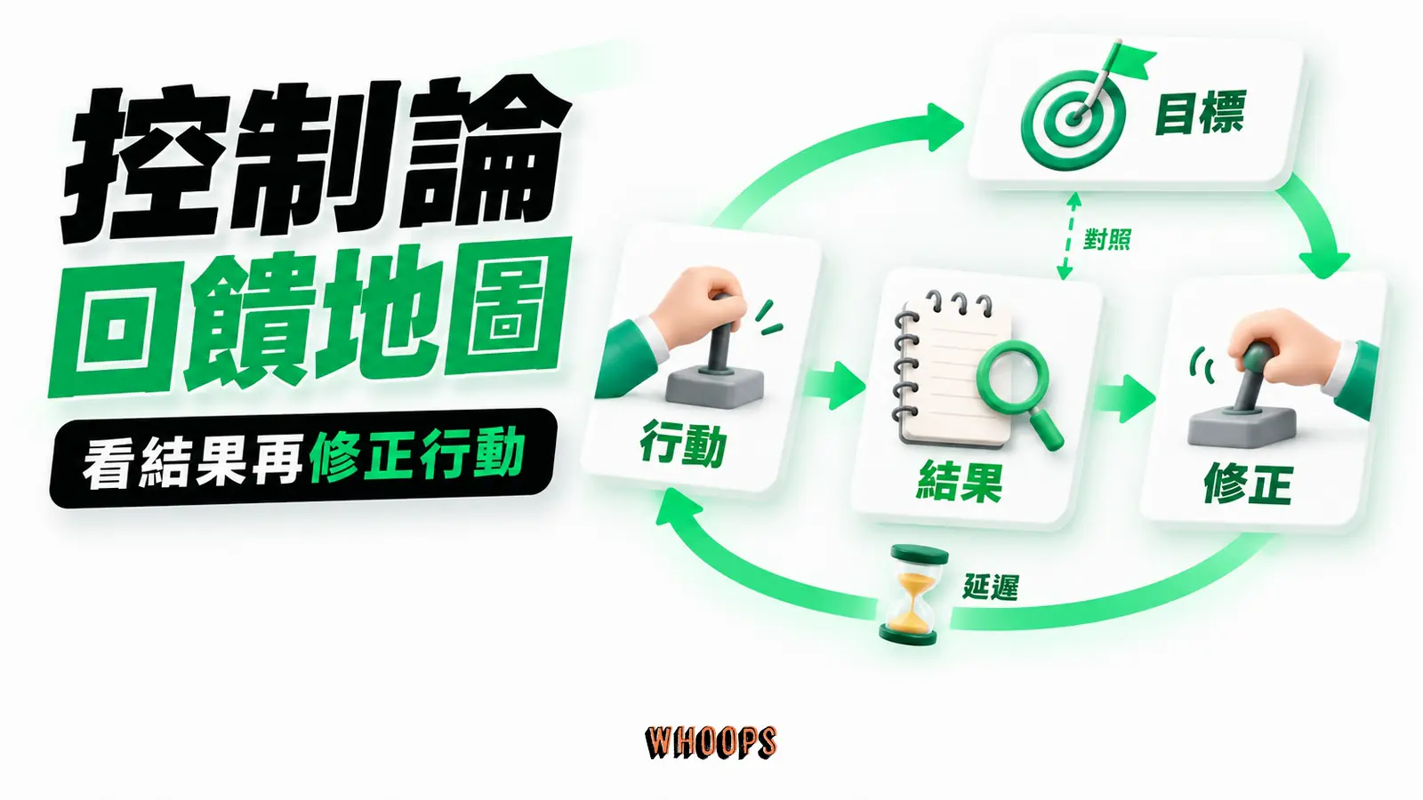 控制論回饋地圖：目標、結果、修正
