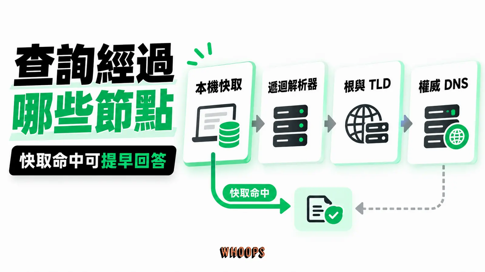 查詢經過哪些節點:瀏覽器快取、遞迴解析器、根、TLD、權威 DNS 分工。