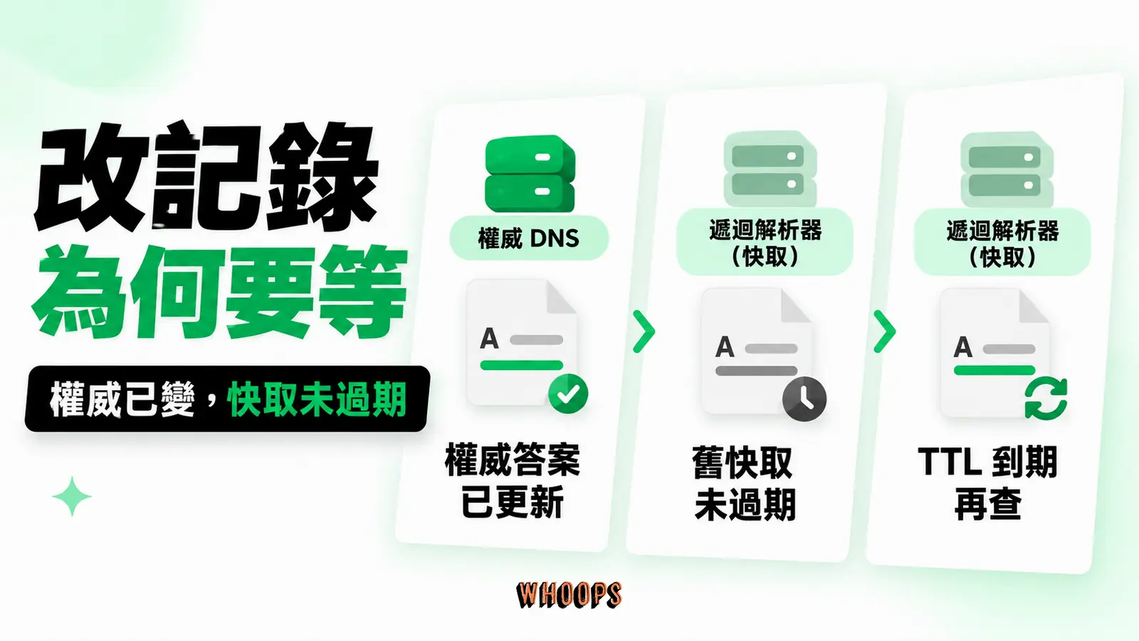 改記錄為何要等:權威答案已變與各層 TTL 快取尚未過期的差別。