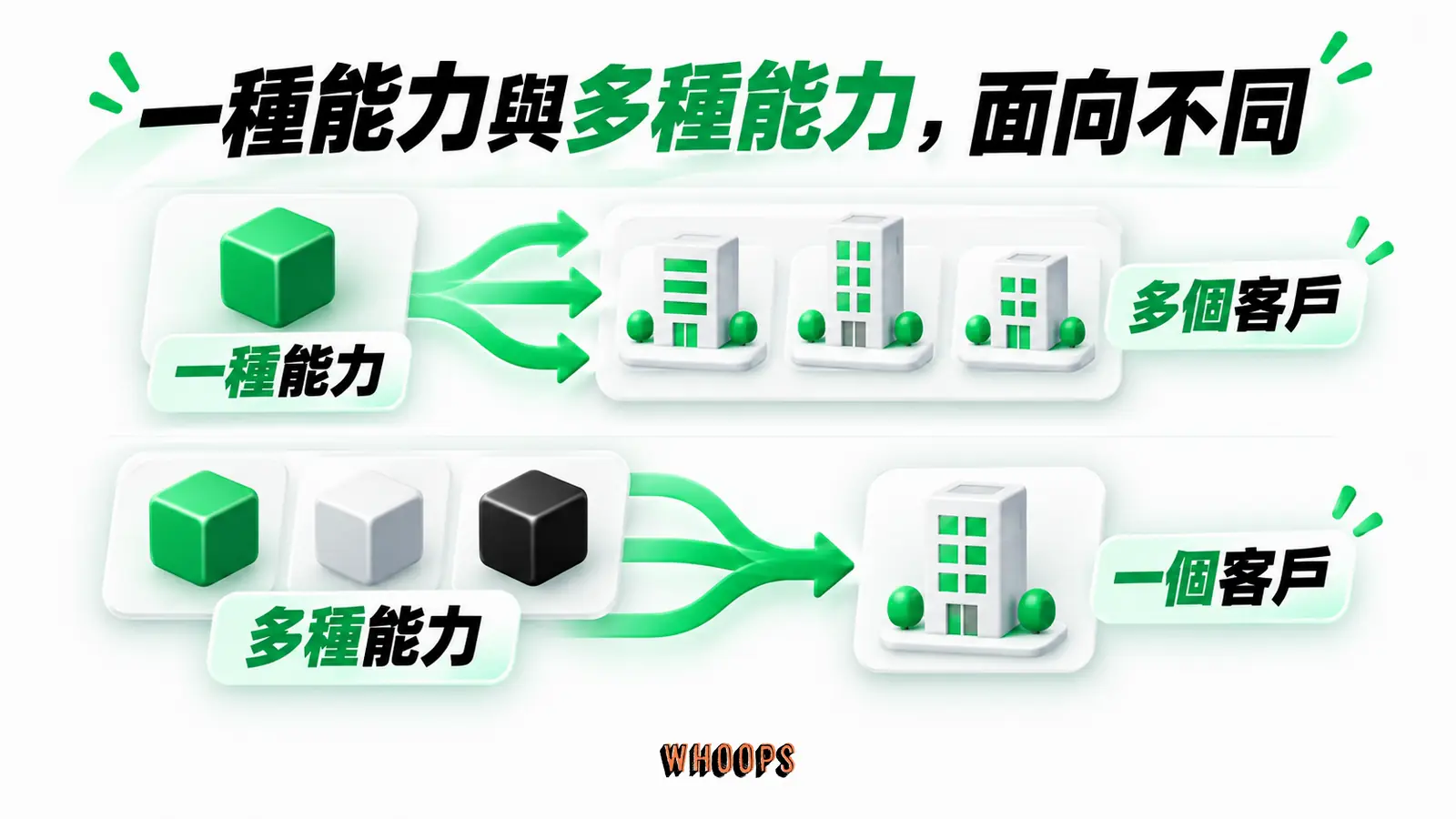 一種能力與多種能力,面向不同:一種能力、多個客戶、多種能力、一個客戶