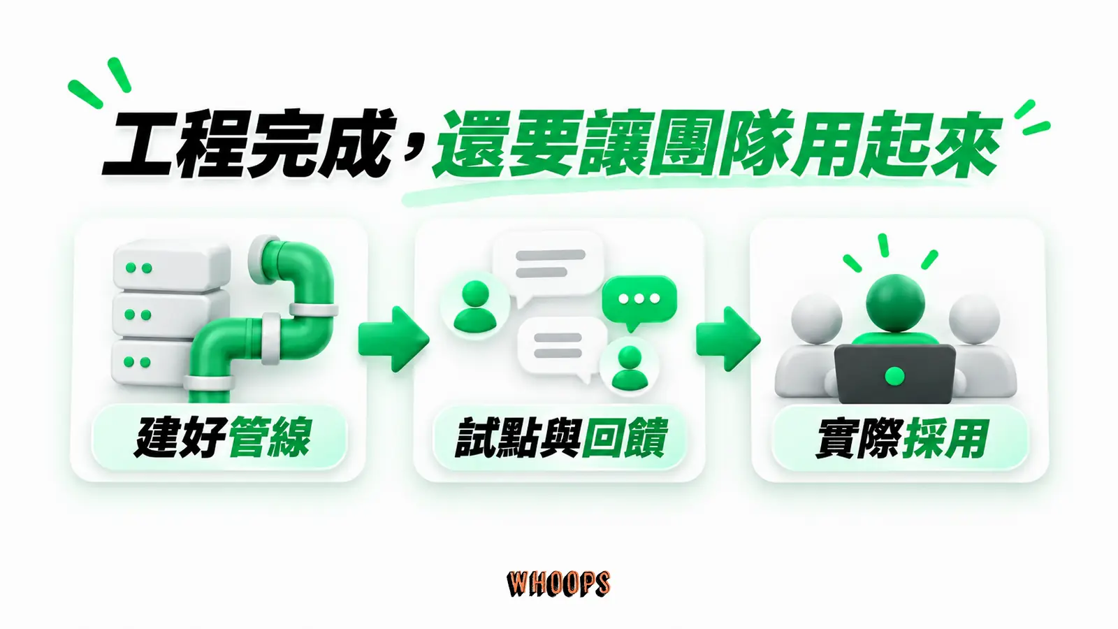 工程完成,還要讓團隊用起來:建好管線、試點與回饋、實際採用