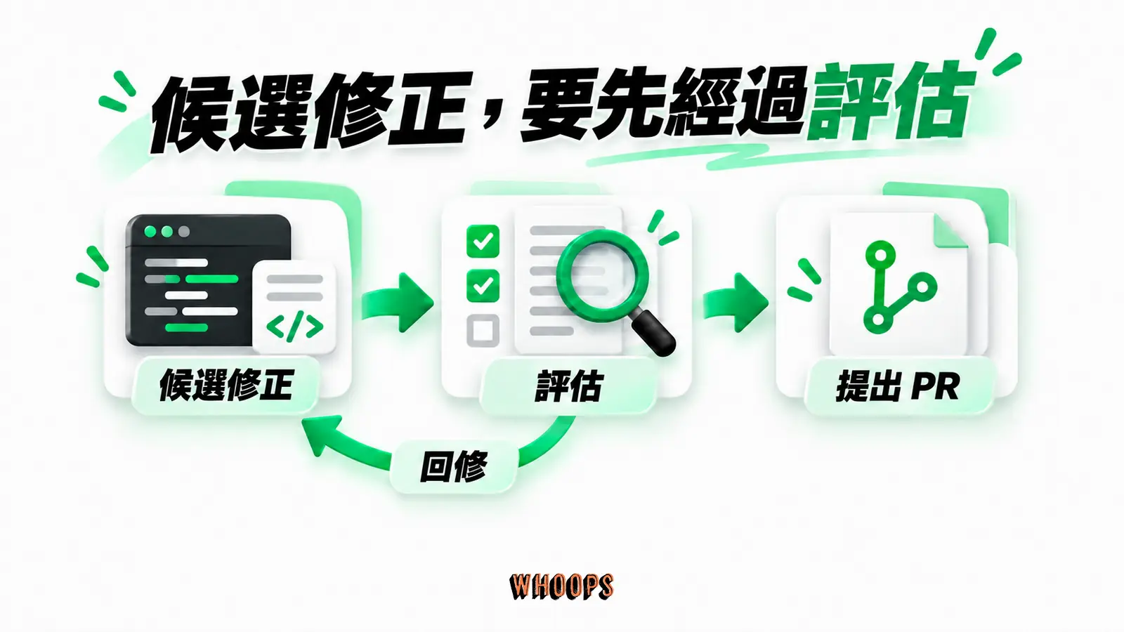 候選修正,要先經過評估:候選修正、評估、提出 PR、回修