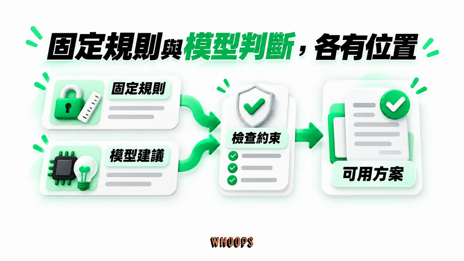 固定規則與模型判斷,各有位置:固定規則、模型建議、檢查約束、可用方案
