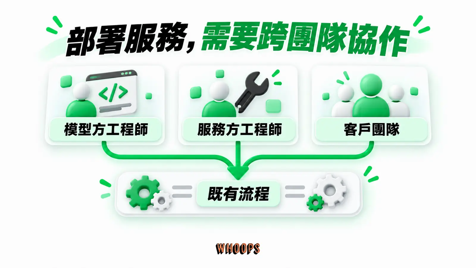 部署服務,需要跨團隊協作:模型方工程師、服務方工程師、客戶團隊、既有流程