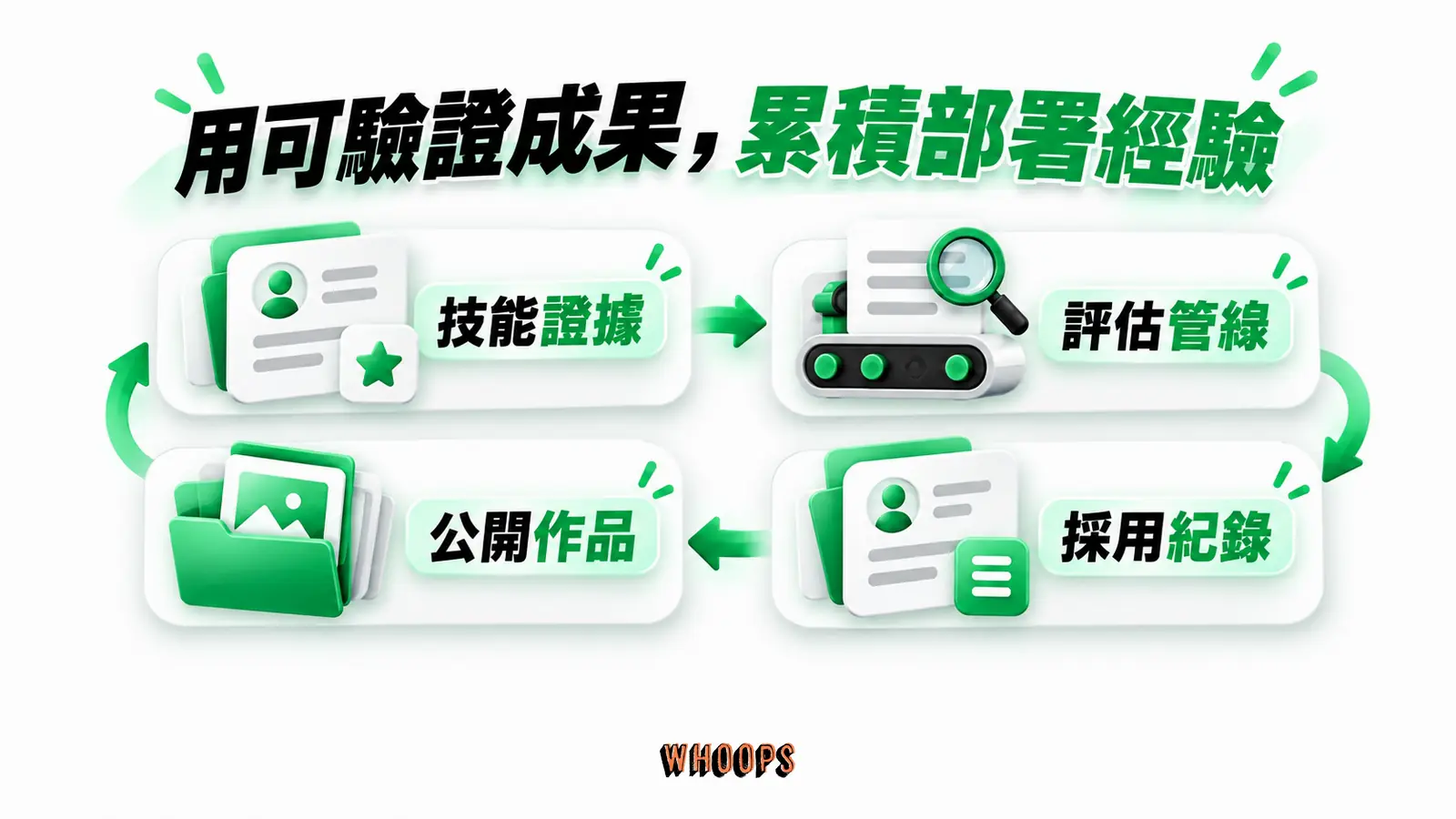 用可驗證成果,累積部署經驗:技能證據、評估管線、採用紀錄、公開作品