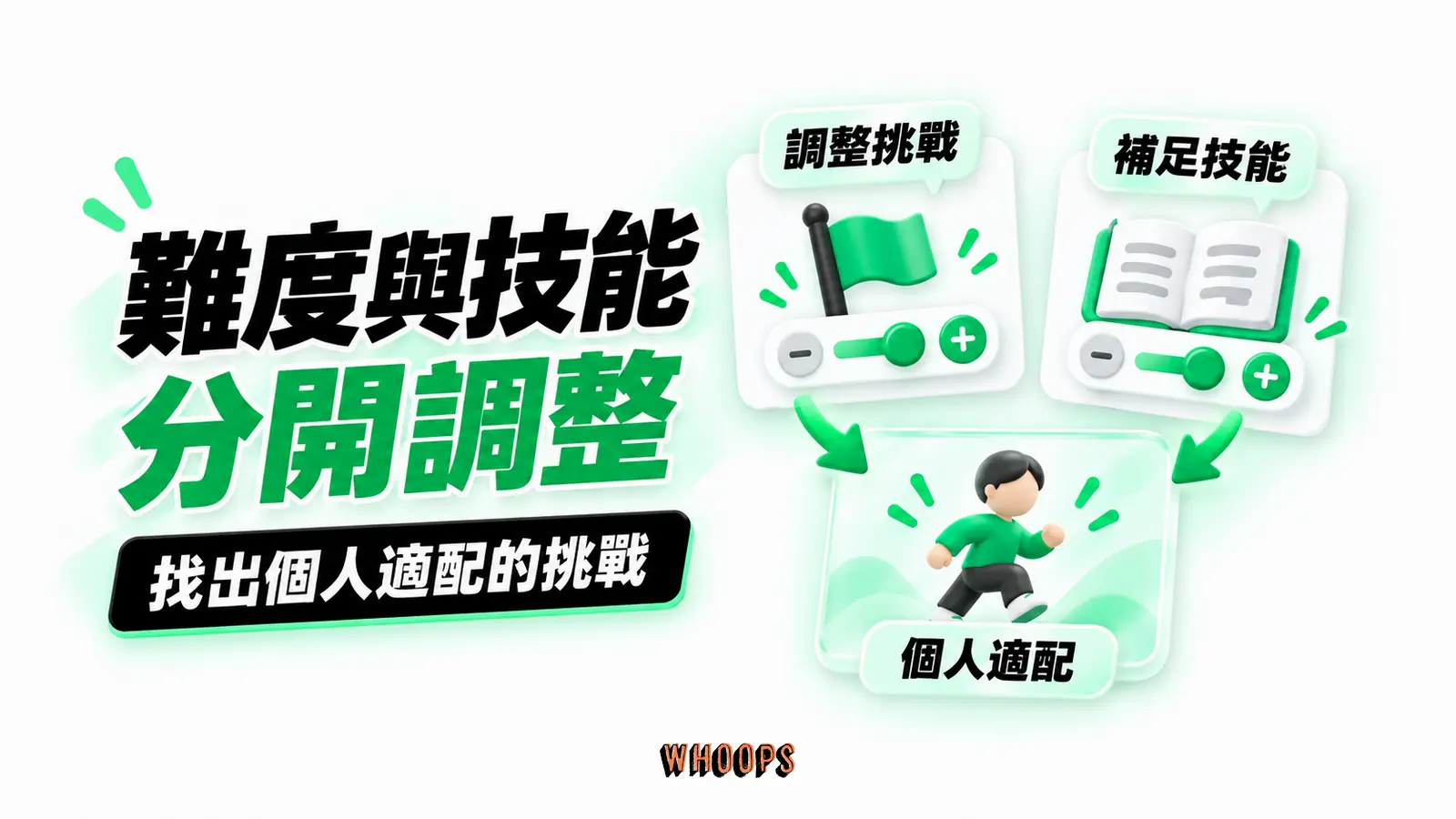 難度與技能分開調整:調整挑戰、補足技能、個人適配的概念示意