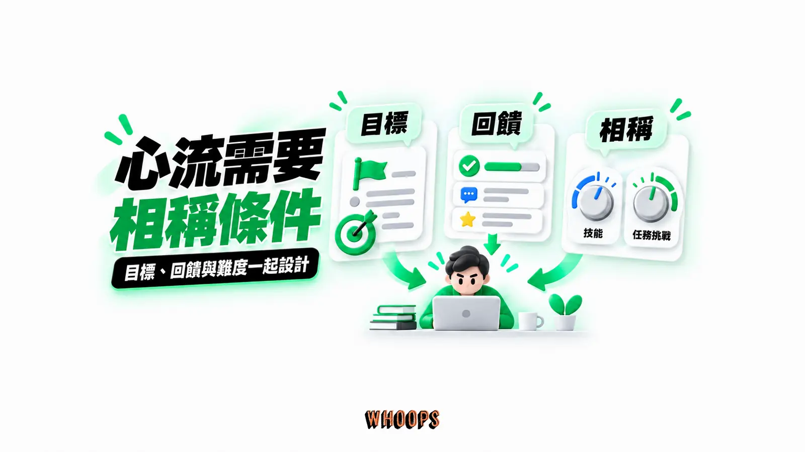 心流需要相稱的條件 心流需要相稱的條件:目標、回饋、相稱的概念示意