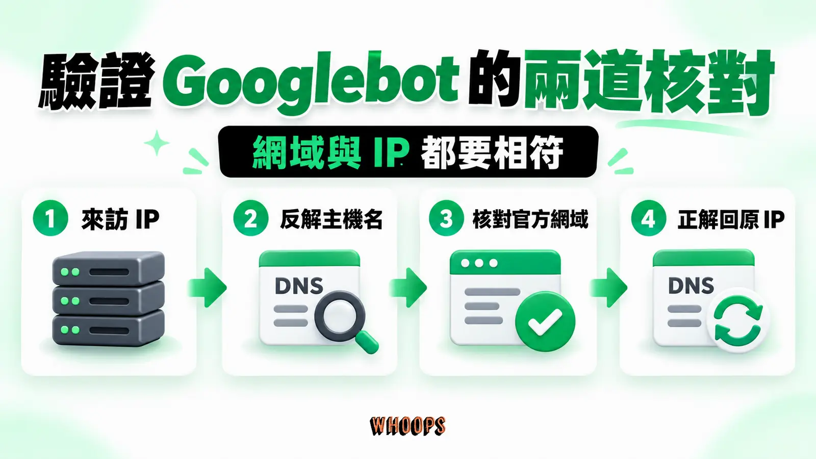 反解之後還要正向核對:來訪IP、主機名稱、回查IP
