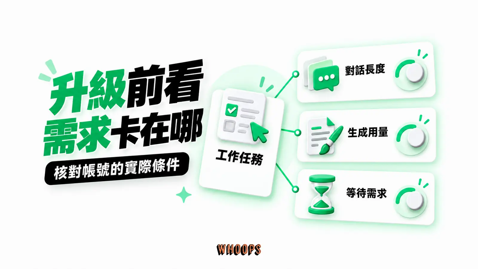 升級前看需求卡在哪:對話長度、生成用量、等待需求的概念示意