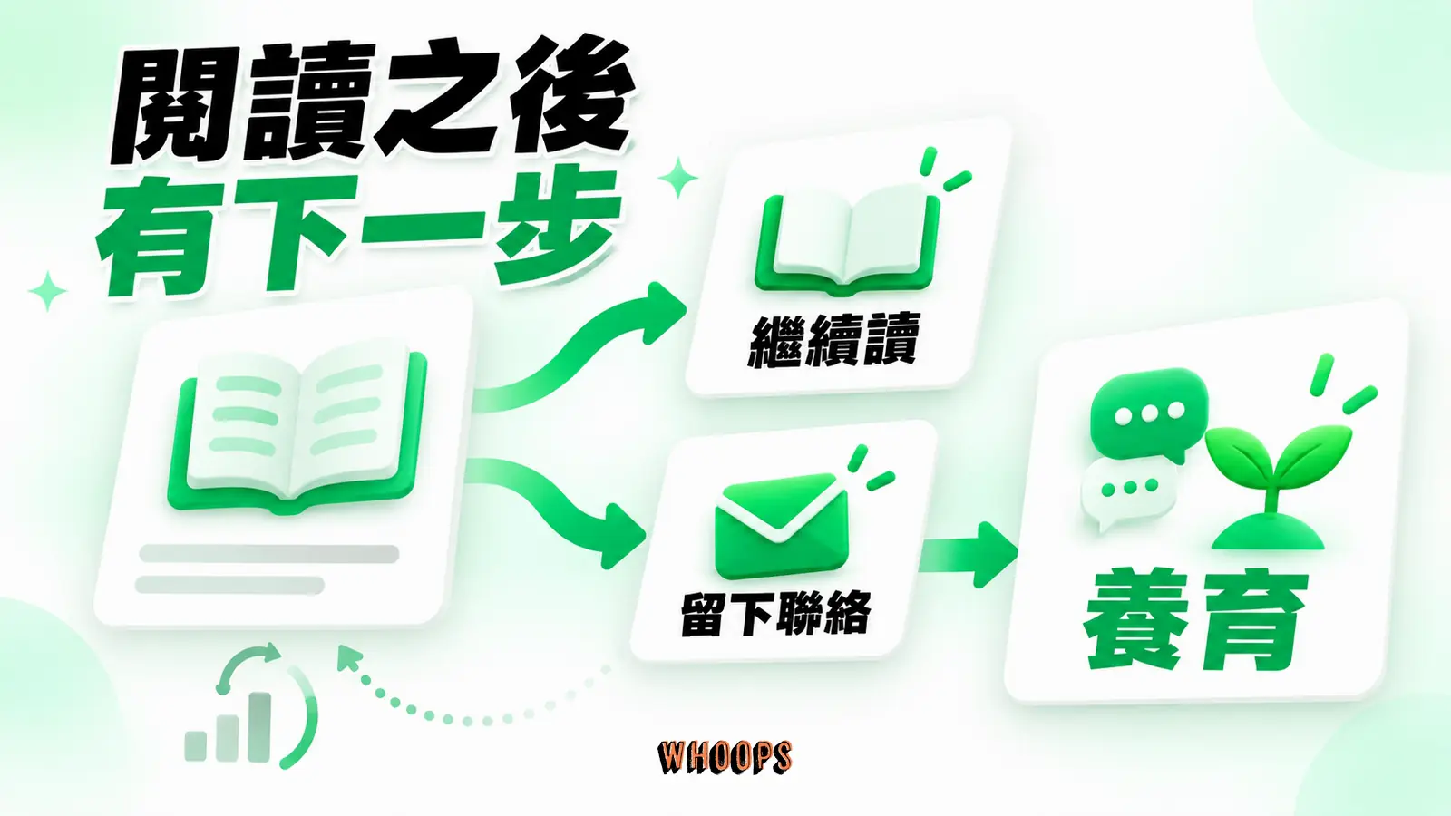 閱讀之後有下一步:繼續讀、留下聯絡、養育的概念示意