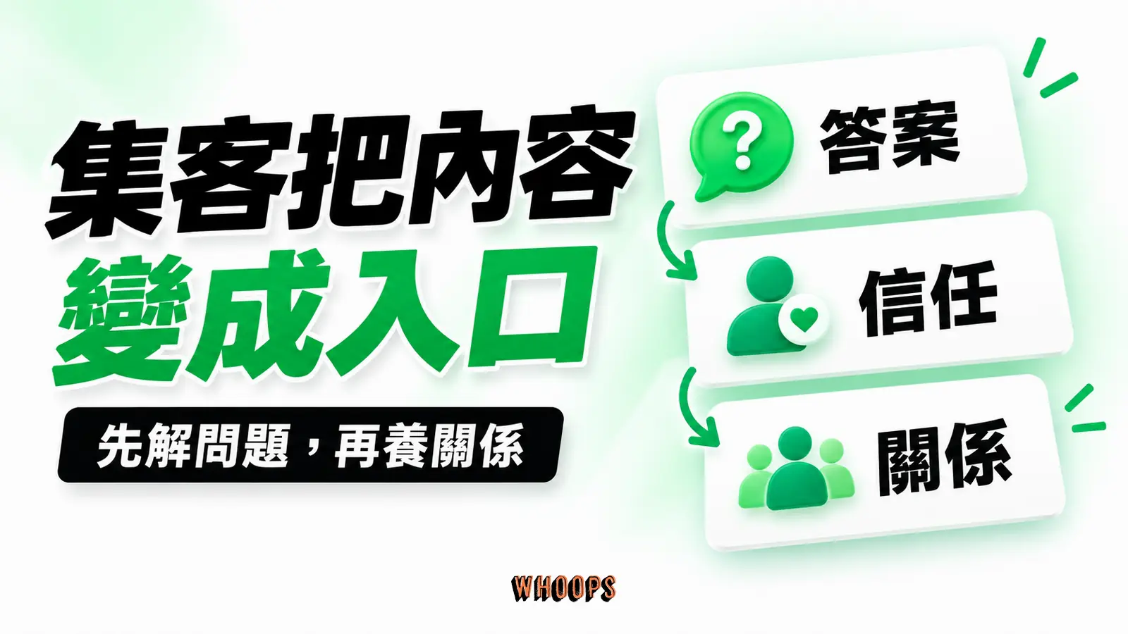 集客把內容變成入口 集客把內容變成入口:答案、信任、關係的概念示意