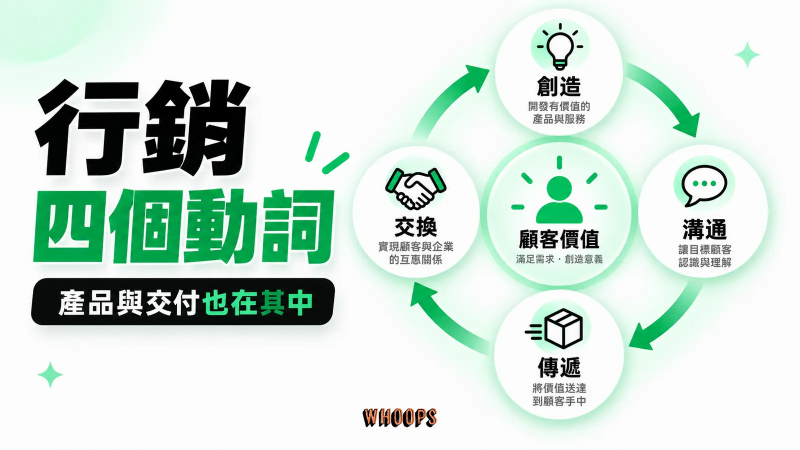 創造、溝通、傳遞、交換四動詞循環,顯示產品和交付也在行銷範圍。