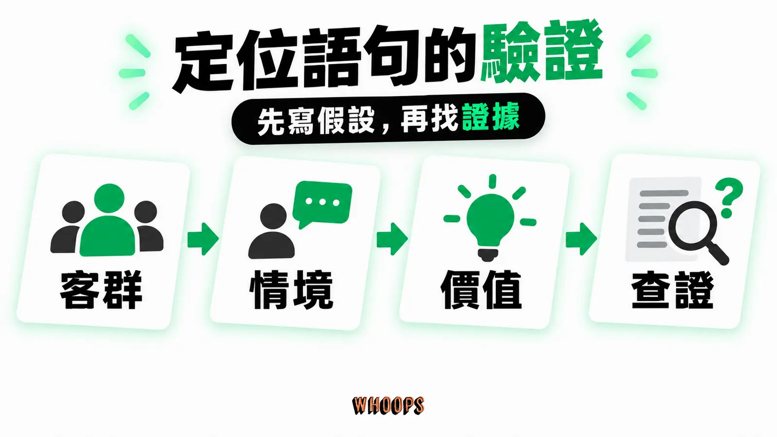 目標客群、使用情境與差異價值三欄拼成定位假設,再用訪談與成交資料回查。