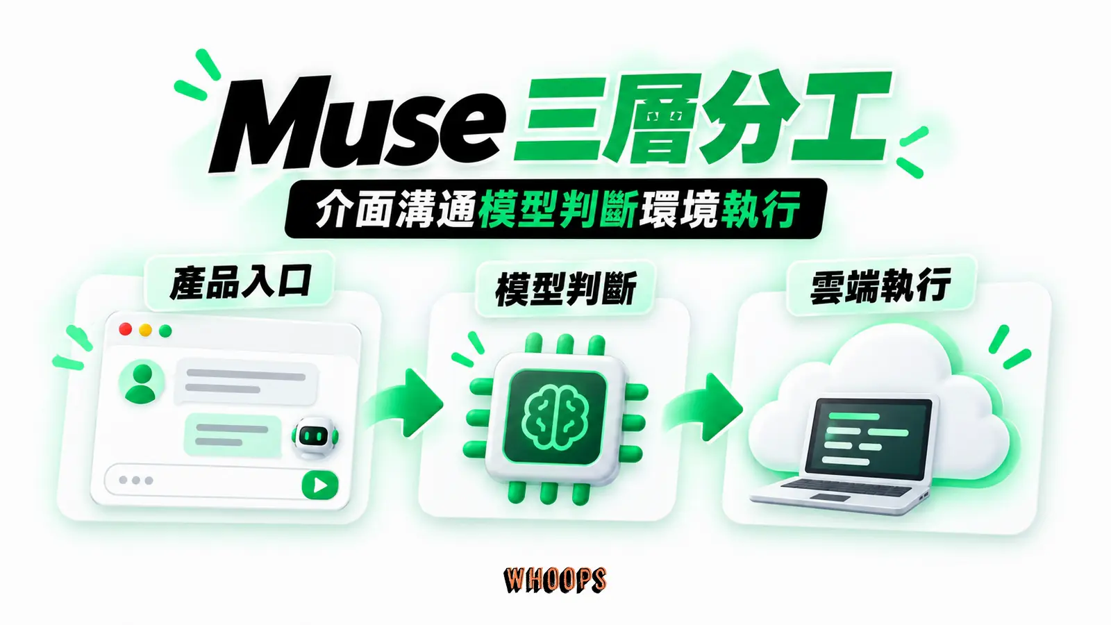 Muse 三層分工:產品入口、模型判斷、雲端執行