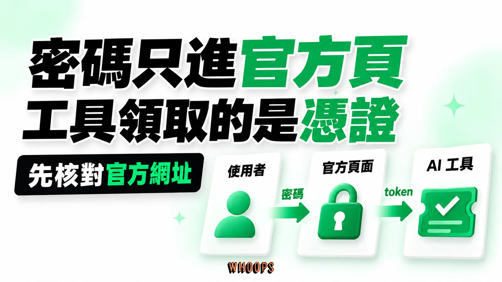 使用者把密碼輸入官方頁面,官方授權服務才將 token 交給工具,兩種資料流向不同