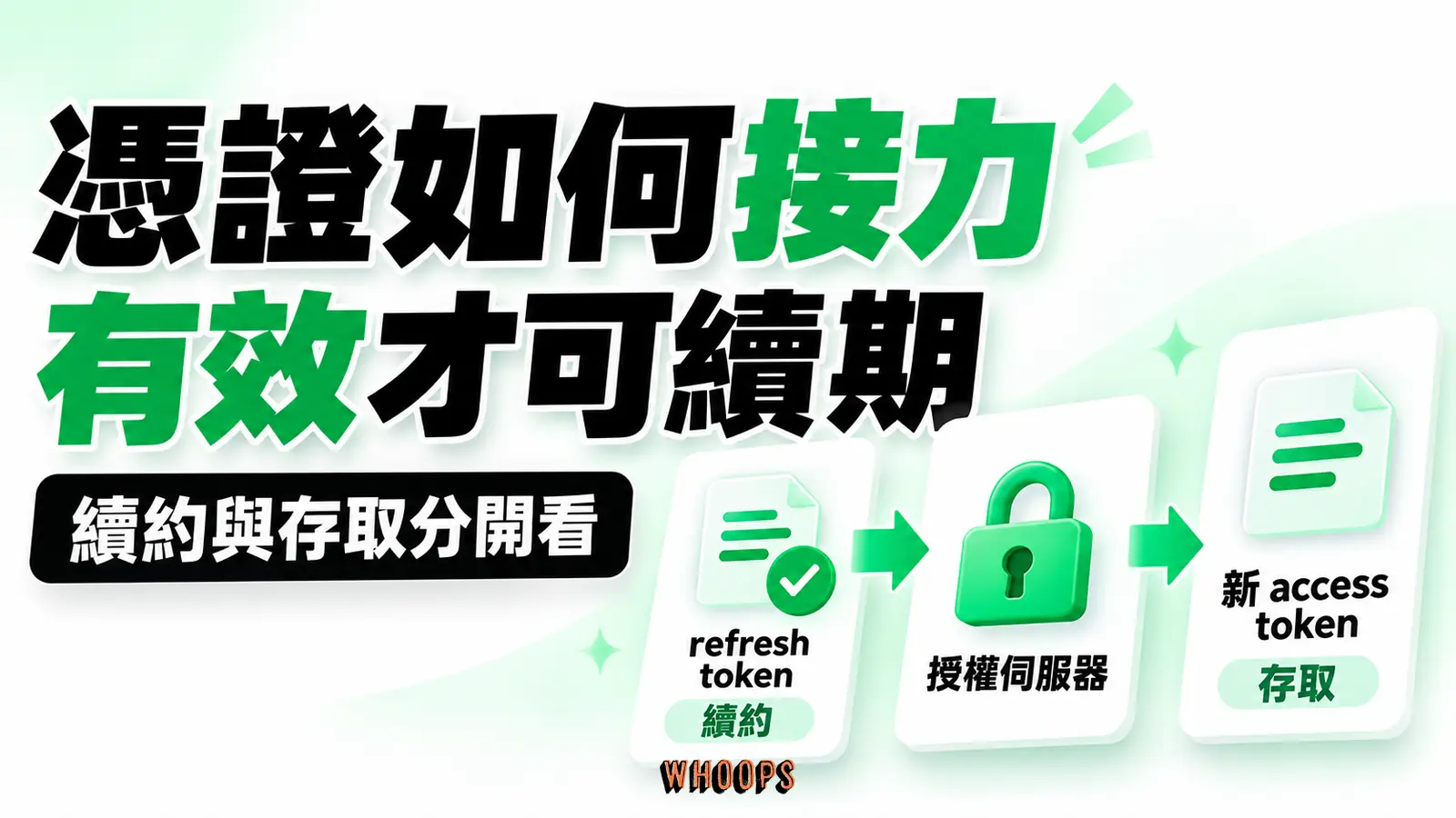有效的 refresh token 送到授權伺服器,可換發新的 access token;是否能續期仍取決於流程與政策