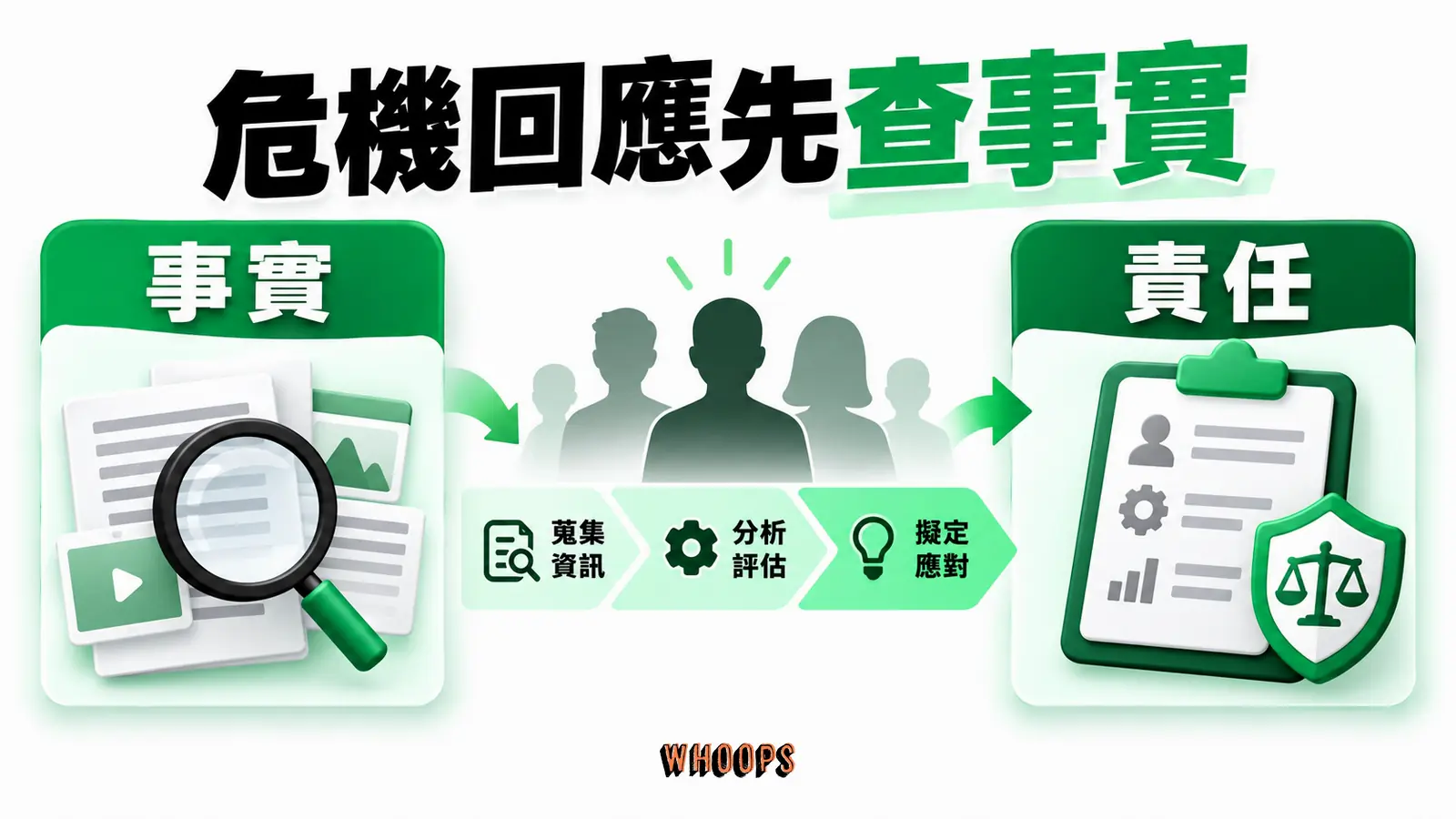 危機回應先查事實資訊圖：危機初期先確認事實與影響對象，再安排責任與回應措辭。圖內短標籤為「事實」、「責任」，不填入未經核實的成效數字。