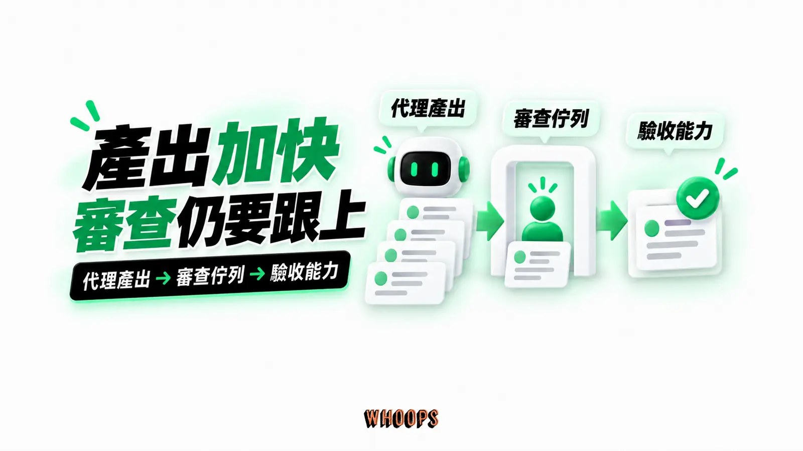產出加快審查仍要跟上:代理產出、審查佇列、驗收能力