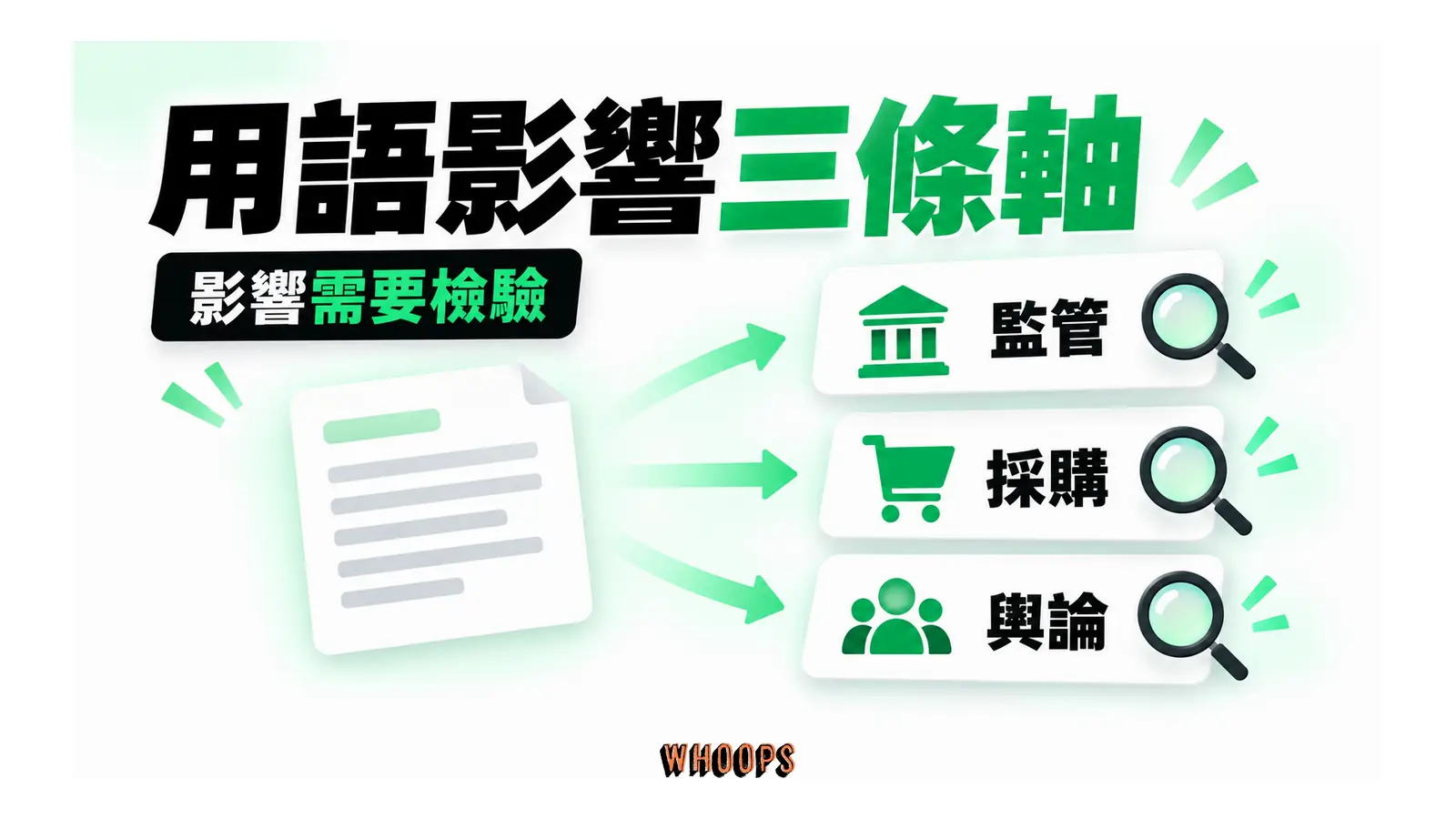 監管、採購與輿論三個觀察面向連到術語文件