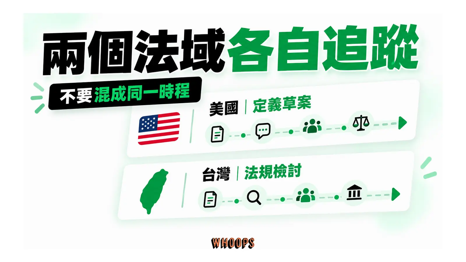 美國定義草案與台灣法規檢討分成兩條獨立時間線