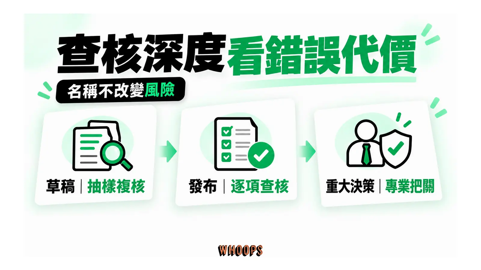 內部草稿、對外內容與高風險決策對應逐漸加強的人工查核