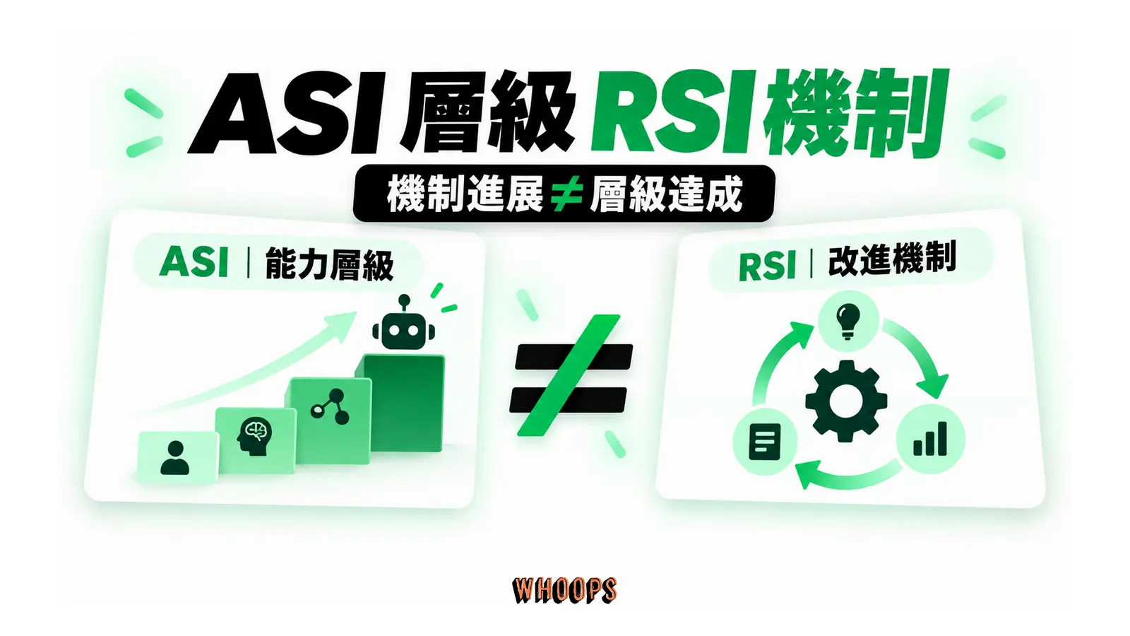 ASI 能力層級卡與 RSI 自我改進循環分開,兩者沒有達成等號