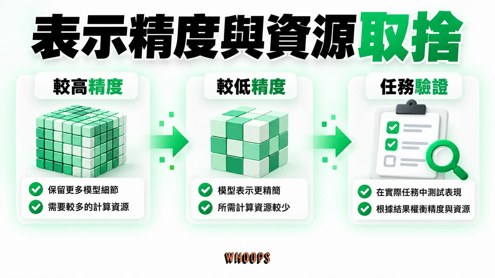表示精度與資源取捨:較高精度、較低精度、任務驗證