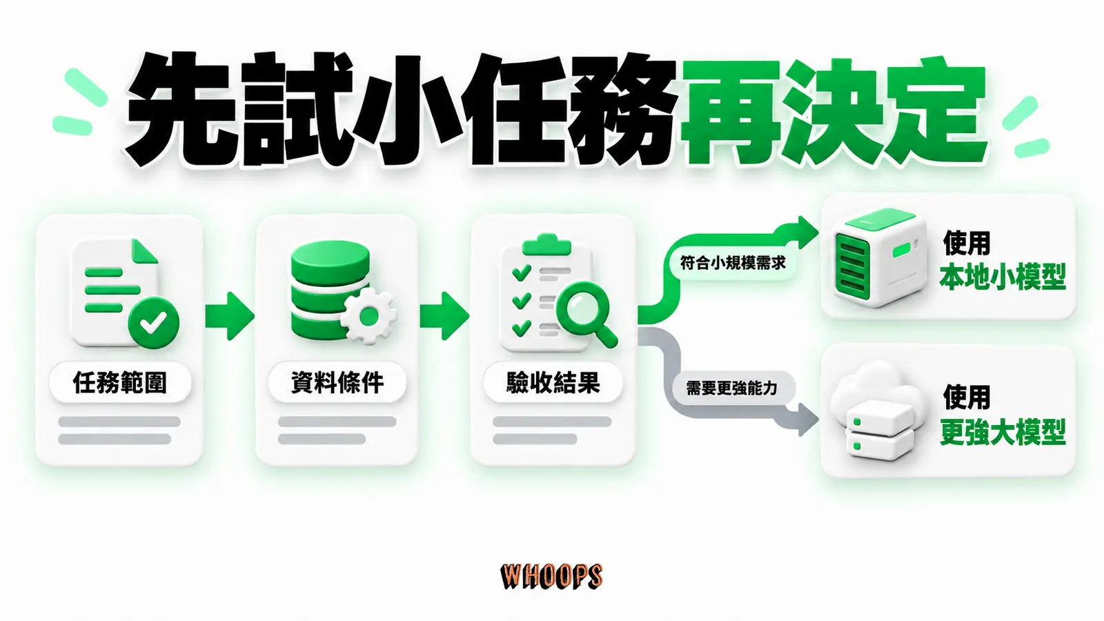 先試小任務再決定:任務範圍、資料條件、驗收結果