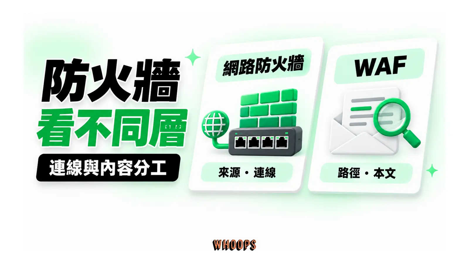 網路防火牆與 WAF 分別檢查連線與請求內容