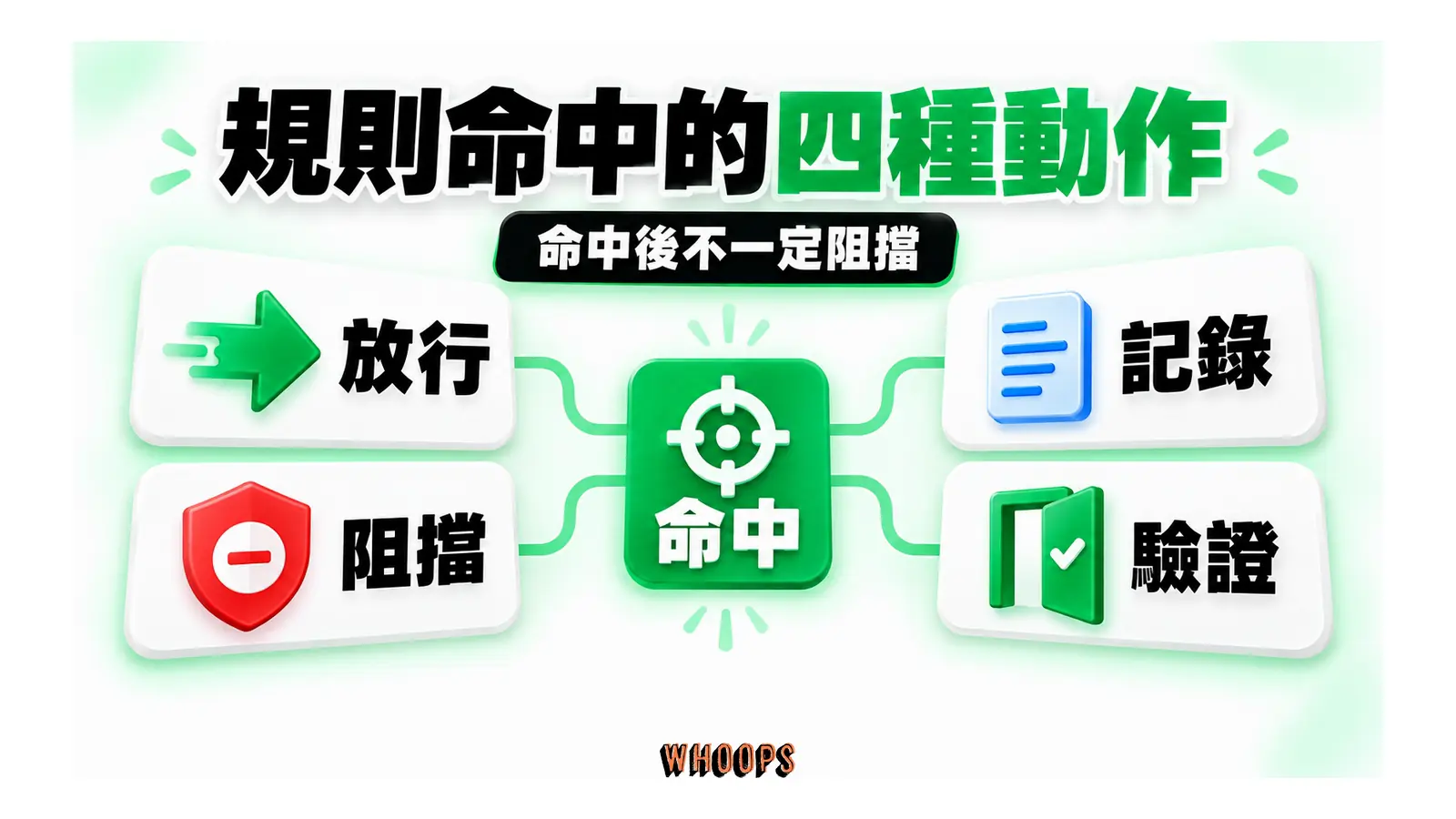 規則命中後分支到放行、阻擋、記錄與驗證