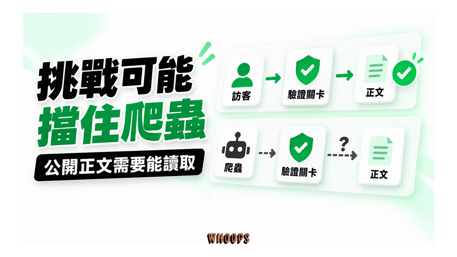 訪客與爬蟲通過驗證關卡的能力可能不同