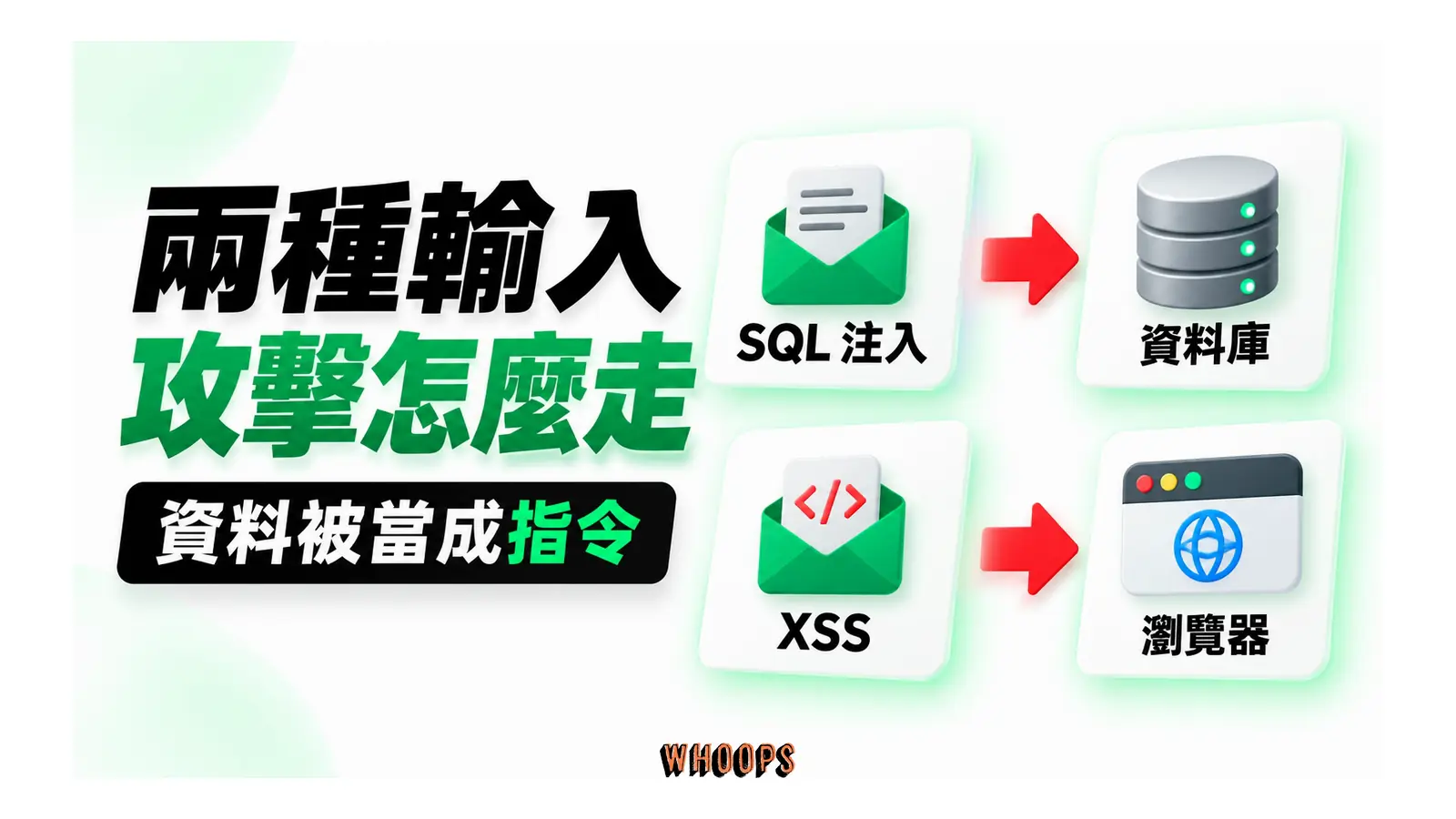 SQL 注入與 XSS 分別指向資料庫與瀏覽器的攻擊關係