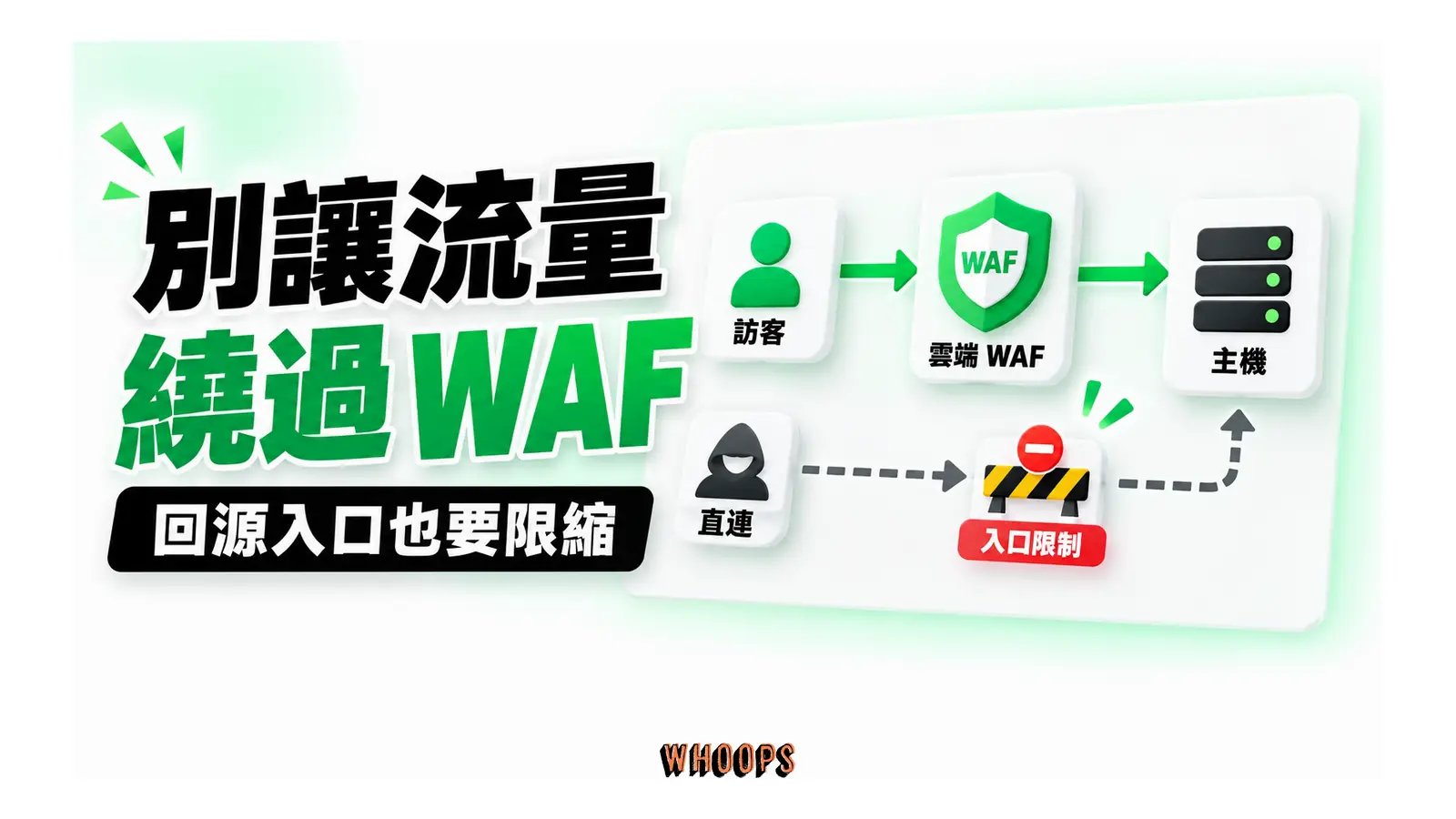正常流量經雲端 WAF,直連主機的路線受入口限制