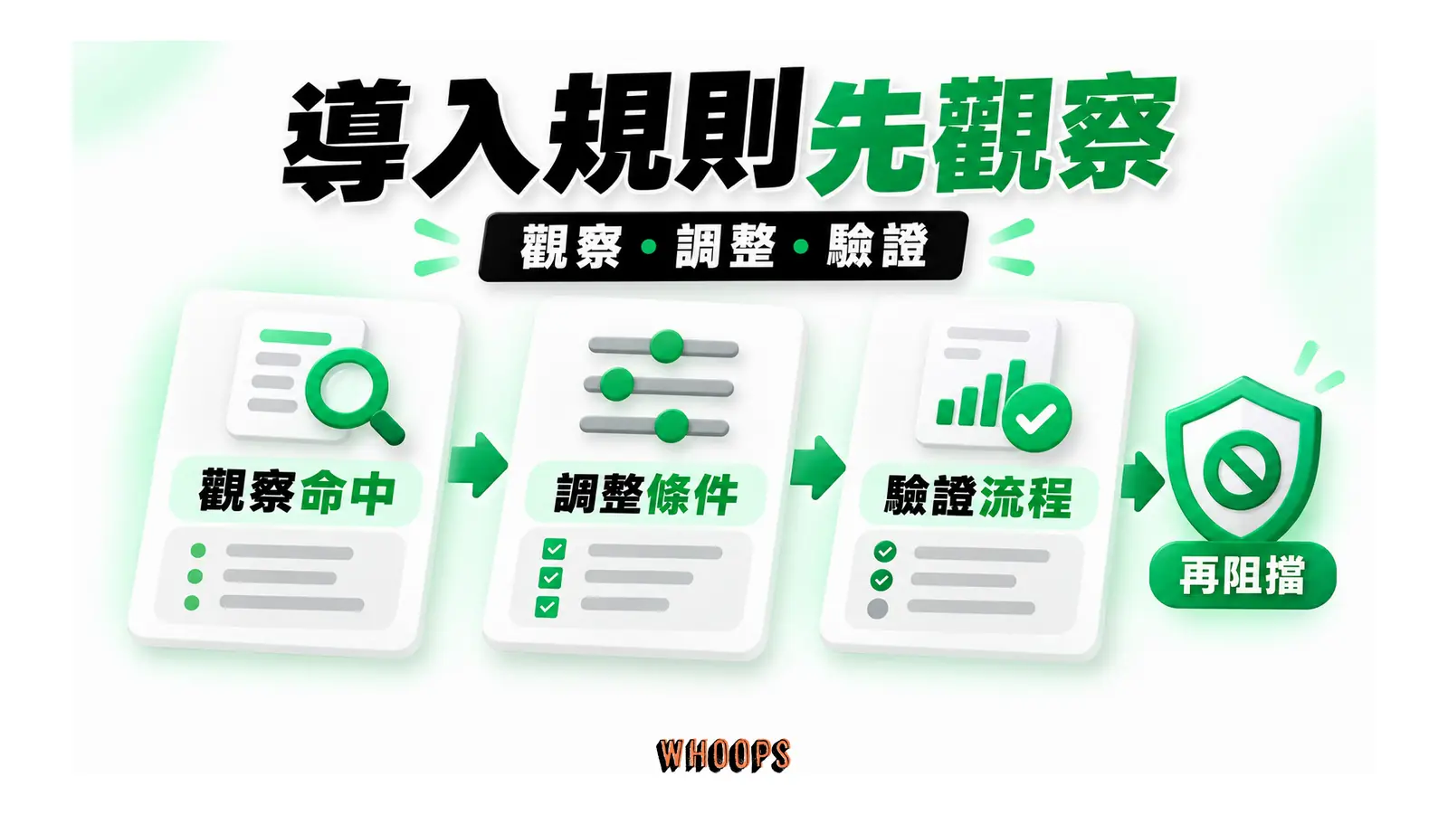 WAF 規則導入由觀察、調整與驗證後進入阻擋